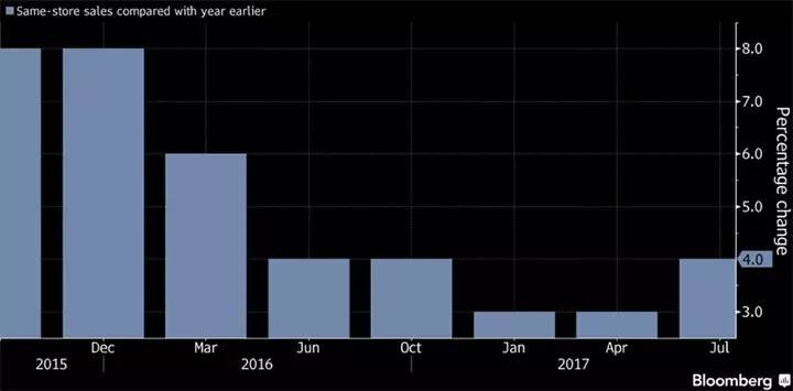 星巴克全球同店增长趋势，图片来自：Bloomberg