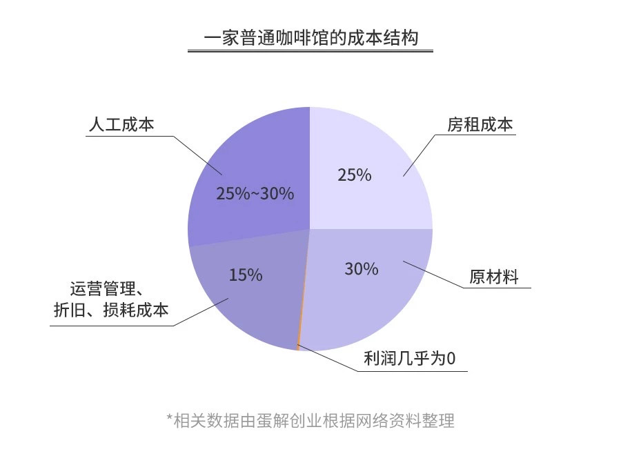 开咖啡馆倾家荡产？全案解析星巴克、瑞幸、自助咖啡、咖啡陪你…揭秘咖啡投资惨状