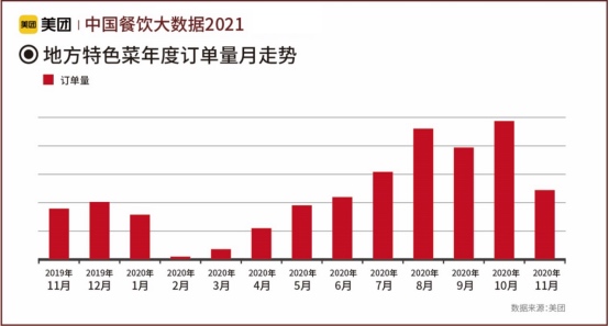 《中国餐饮大数据2021》发布