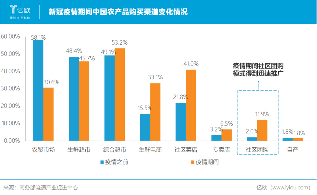 互联网巨头加速杀入，社区团购迎来「复活赛」