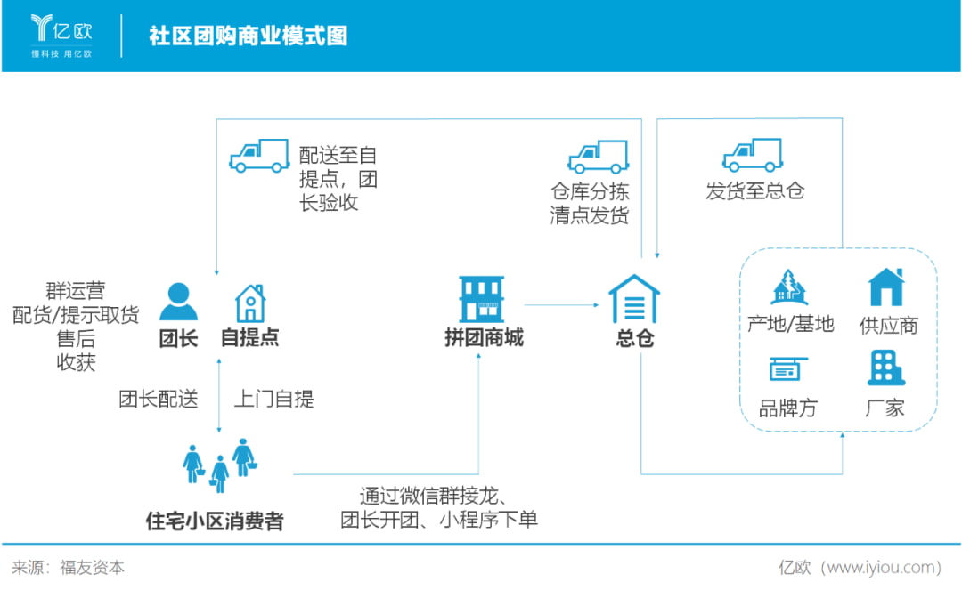 互联网巨头加速杀入，社区团购迎来「复活赛」