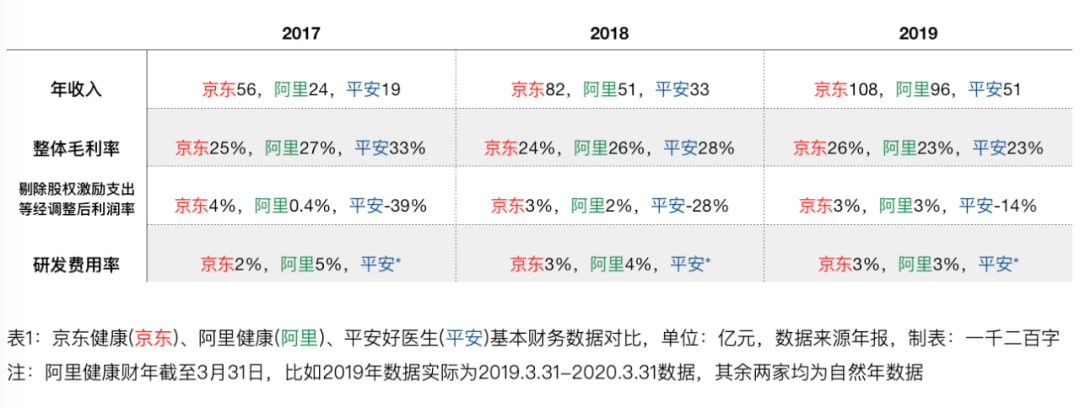 京东健康异军突起，仍需翻越几重大山