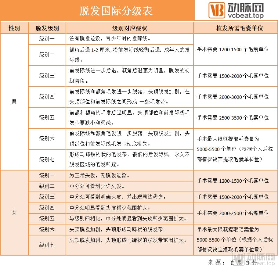 2.5亿脱发人群和背后的百亿植发行业