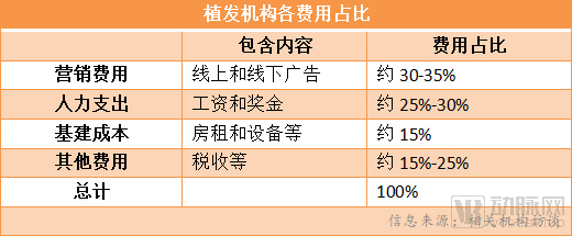 2.5亿脱发人群和背后的百亿植发行业