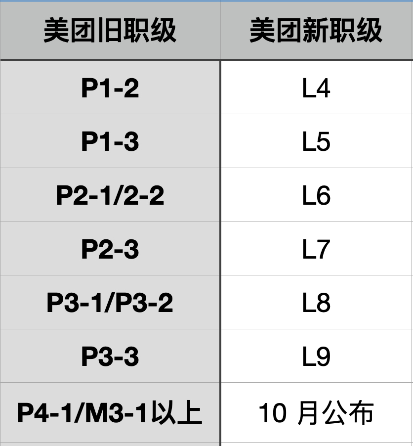 美团公司2020年10月9日《公司职级与激励体系升级》
