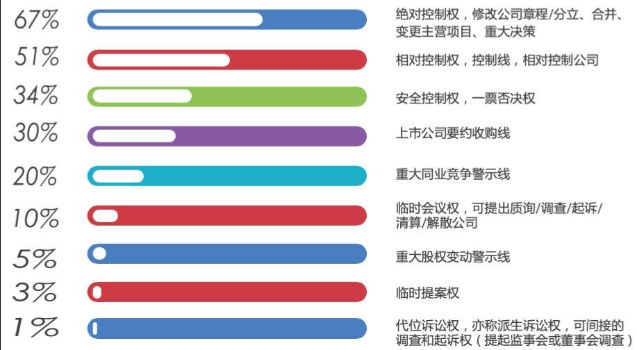 股权的秘密：如何把握公司的控制权？